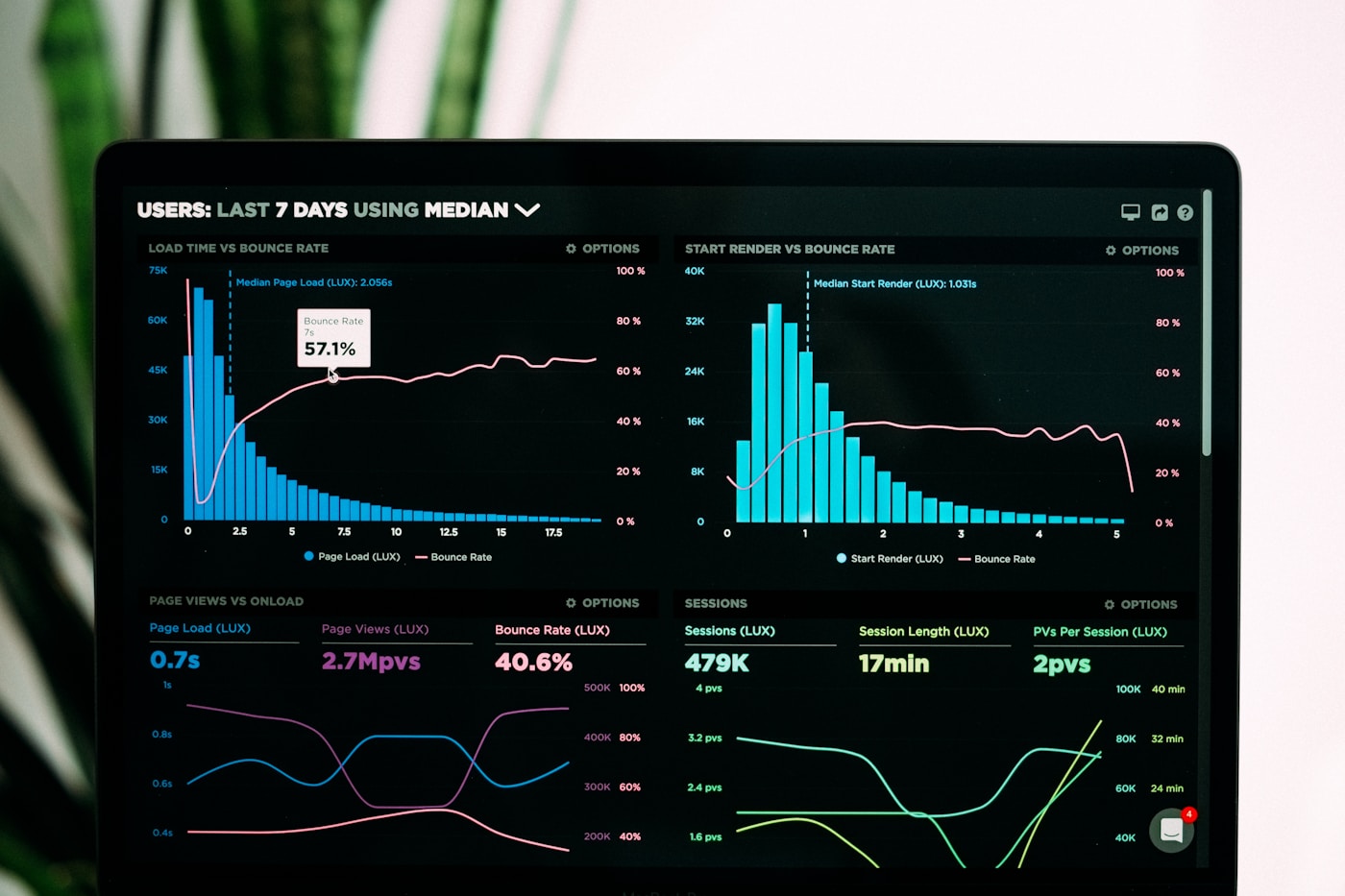 Dashboard de analítica en una plataforma de formación online